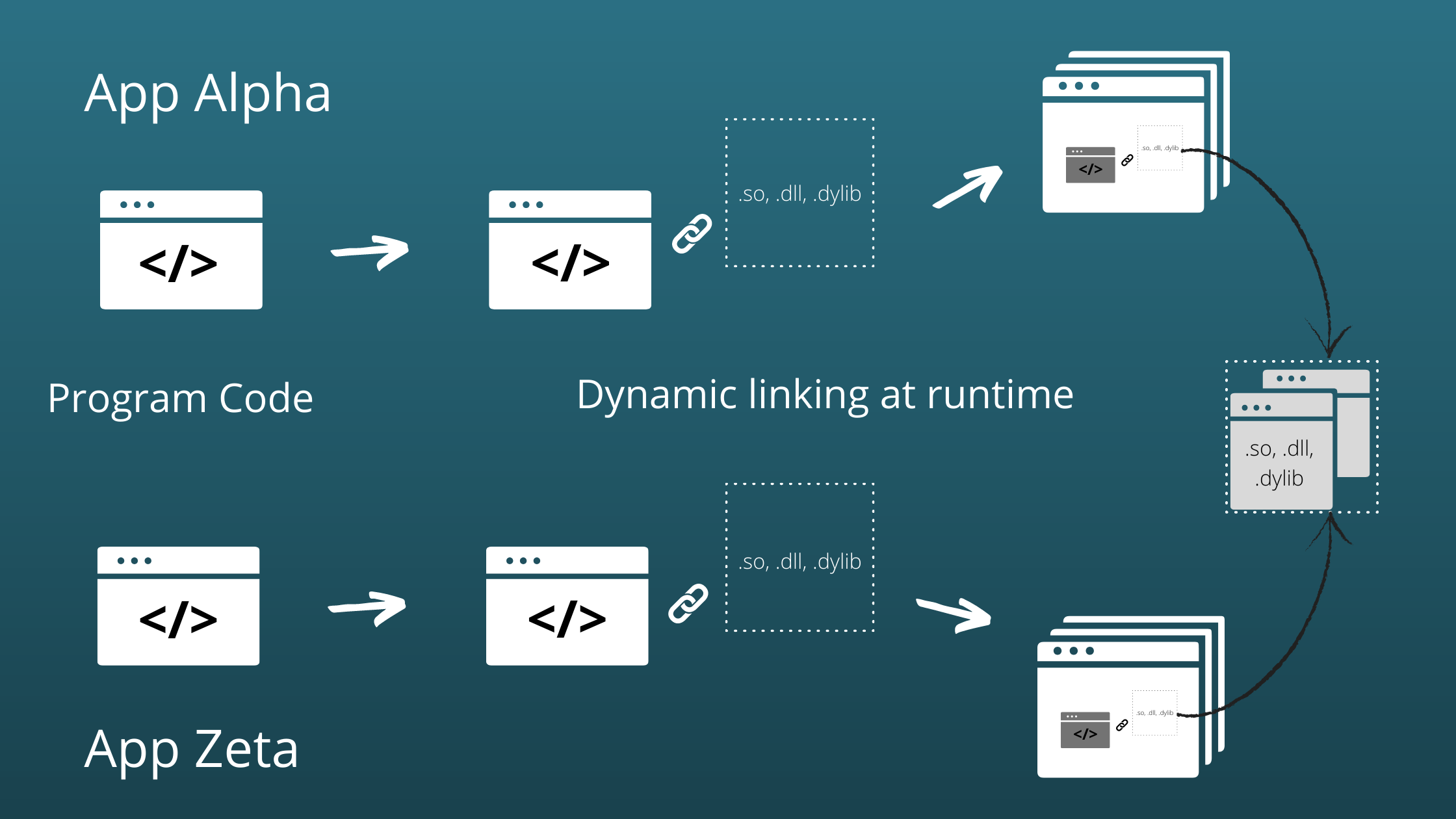 Dynamic Linking